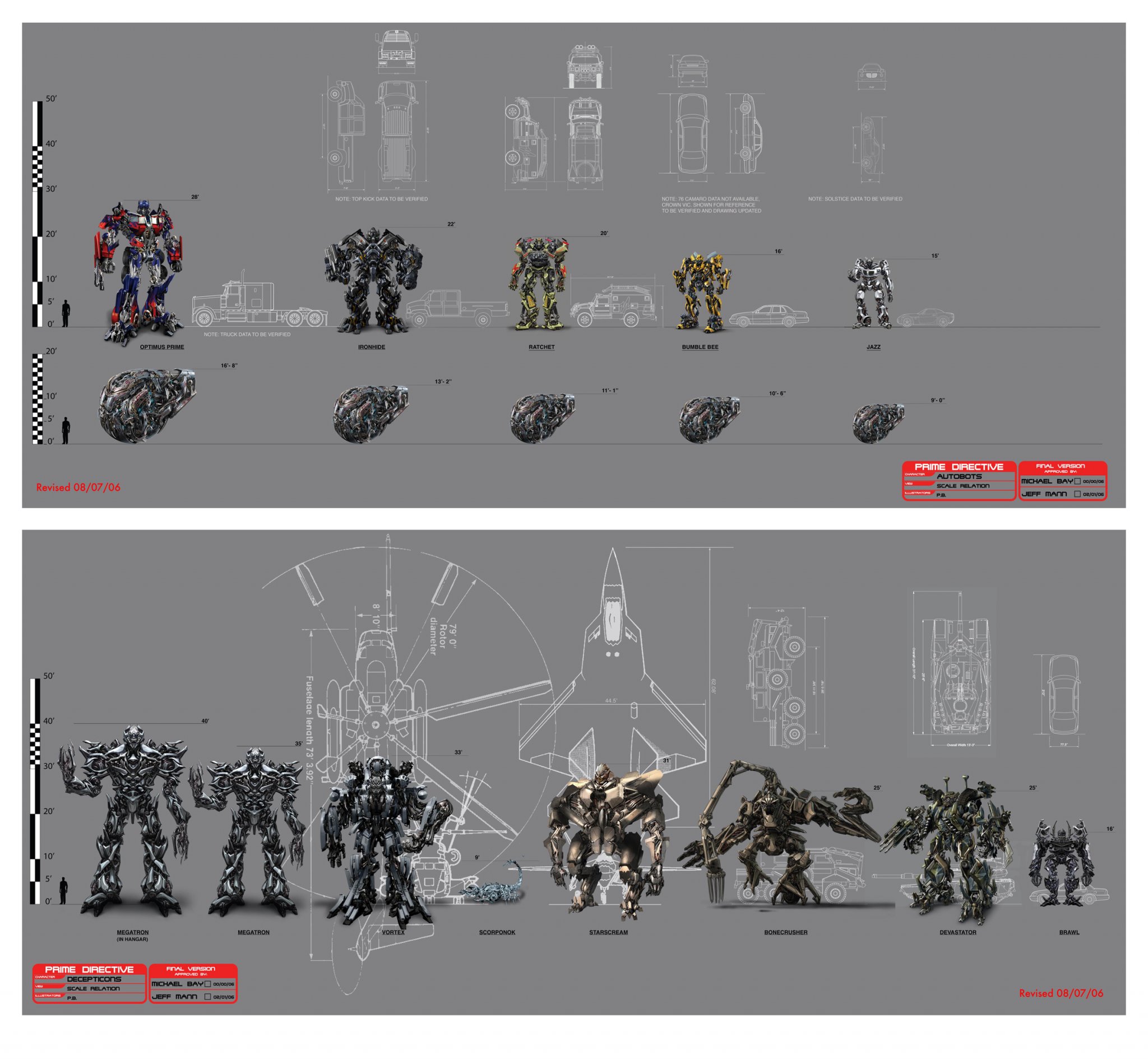 Main cast scale chart